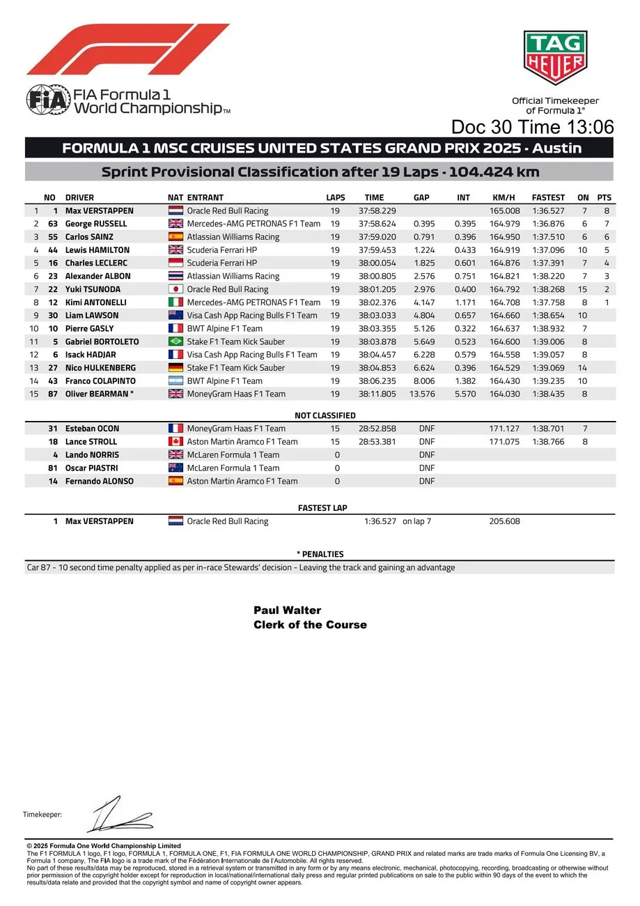 Verstappen Wins Chaotic Austin F1 Sprint; Piastri, Norris Out in Turn 1