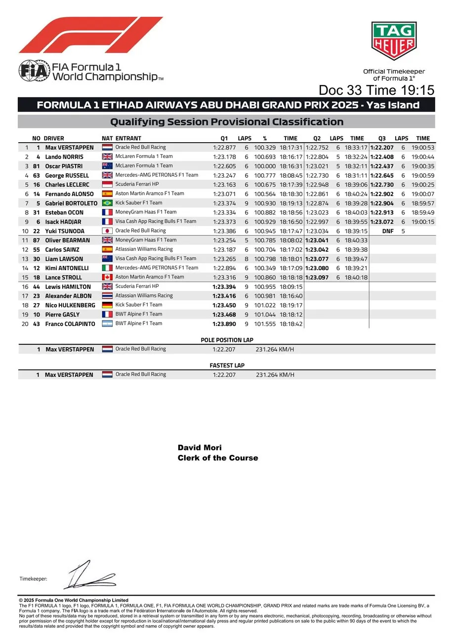 Max Verstappen Holds 48th Career Pole Position for Abu Dhabi Grand Prix