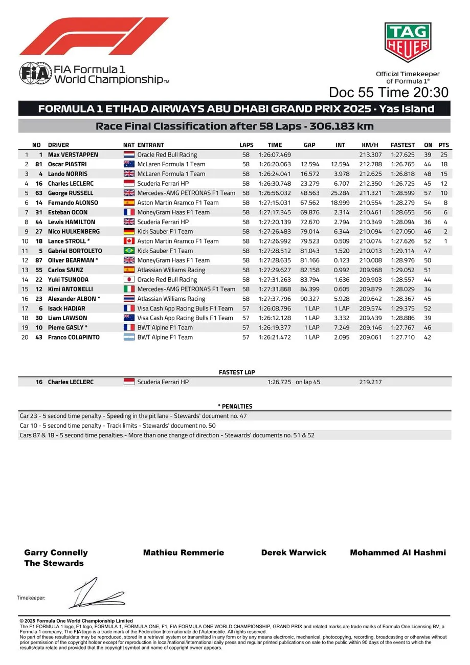 Lando Norris Claims Maiden Formula 1 World Championship in Abu Dhabi